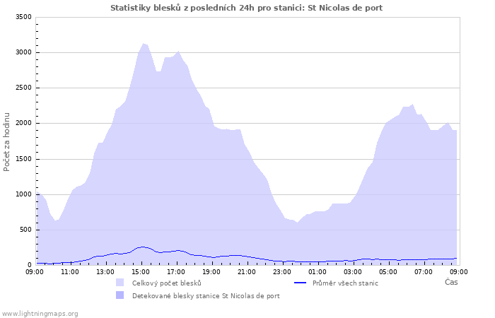 Grafy: Statistiky blesků