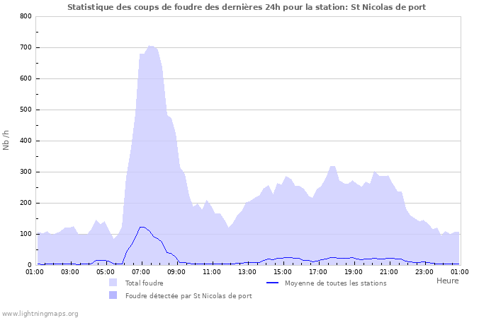 Graphes: Statistique des coups de foudre