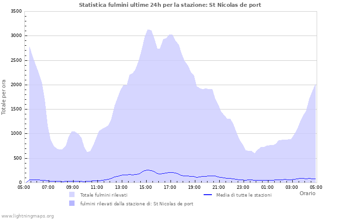 Grafico: Statistica fulmini