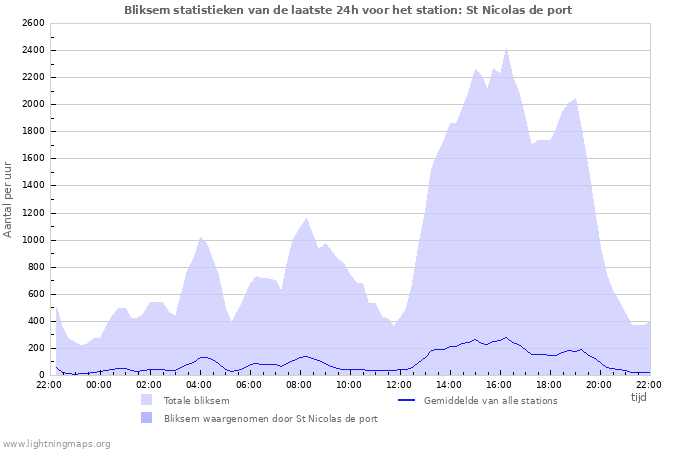 Grafieken: Bliksem statistieken