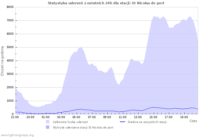 Wykresy: Statystyka uderzeń