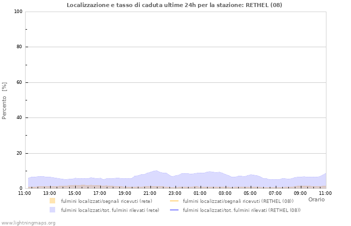 Grafico: Localizzazione e tasso di caduta