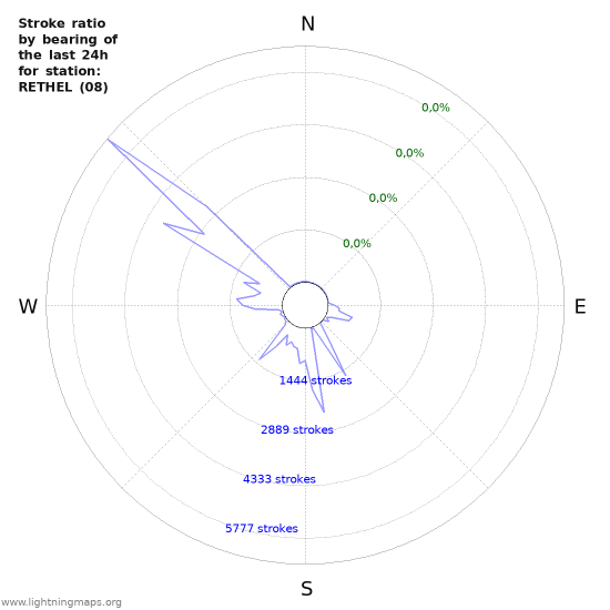 Grafikonok: Stroke ratio by bearing