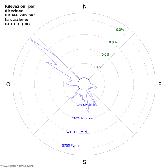 Grafico: Rilevazioni per direzione