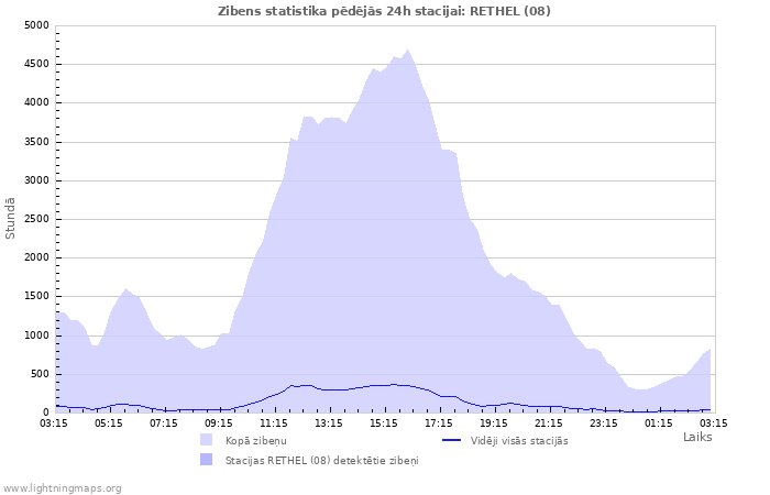 Grafiki: Zibens statistika