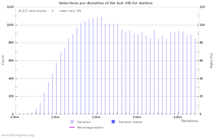 Graphs: Detections per deviation