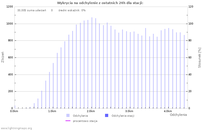 Wykresy: Wykrycia na odchylenie