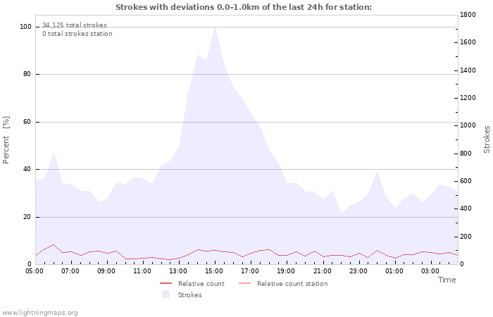 Graphs