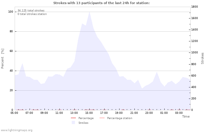 Graphs