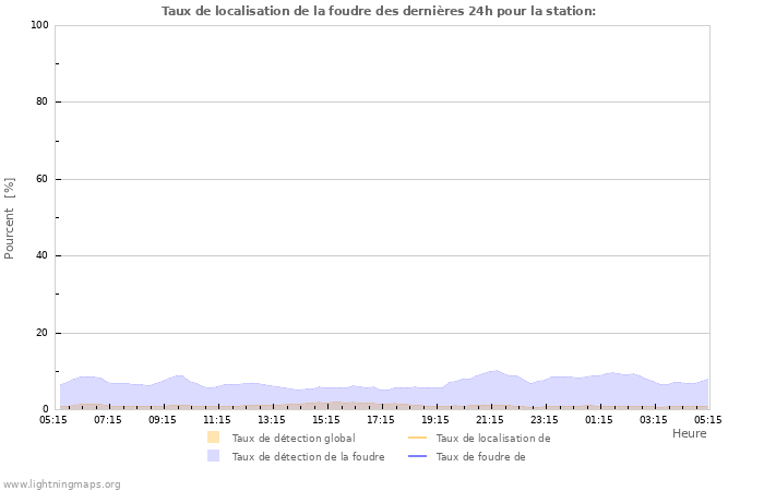 Graphes: Taux de localisation de la foudre