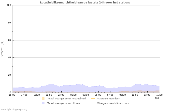 Grafieken: Locatie bliksemdichtheid