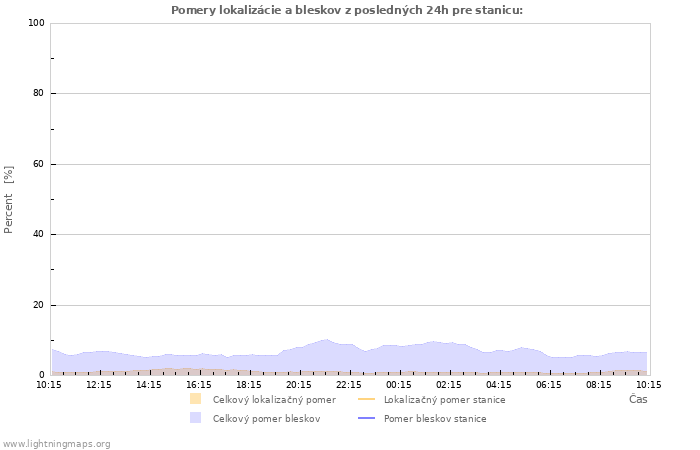 Grafy: Pomery lokalizácie a bleskov