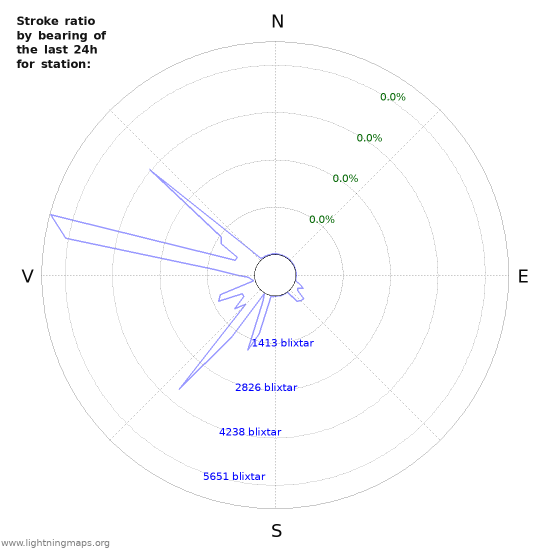 Grafer: Stroke ratio by bearing