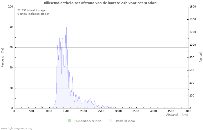 Grafieken: Bliksemdichtheid per afstand