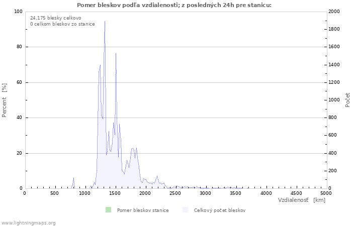 Grafy: Pomer bleskov podľa vzdialenosti;