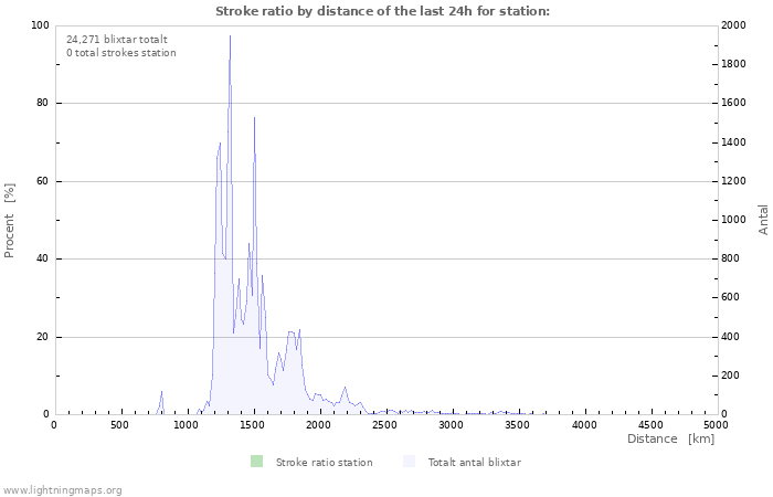 Grafer: Stroke ratio by distance