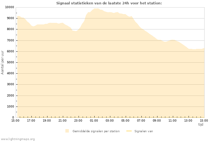 Grafieken: Signaal statistieken