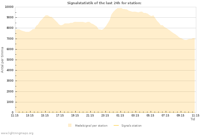 Grafer: Signalstatistik