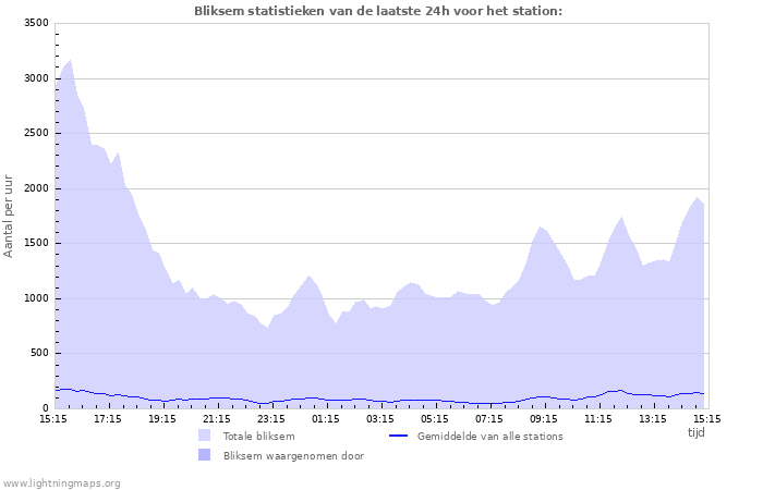 Grafieken: Bliksem statistieken