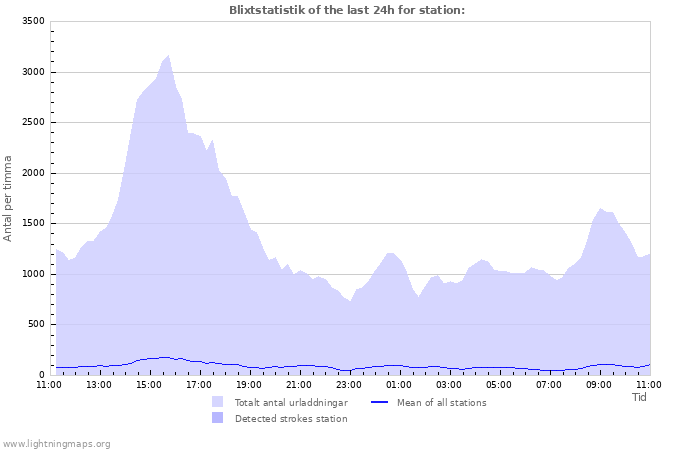 Grafer: Blixtstatistik