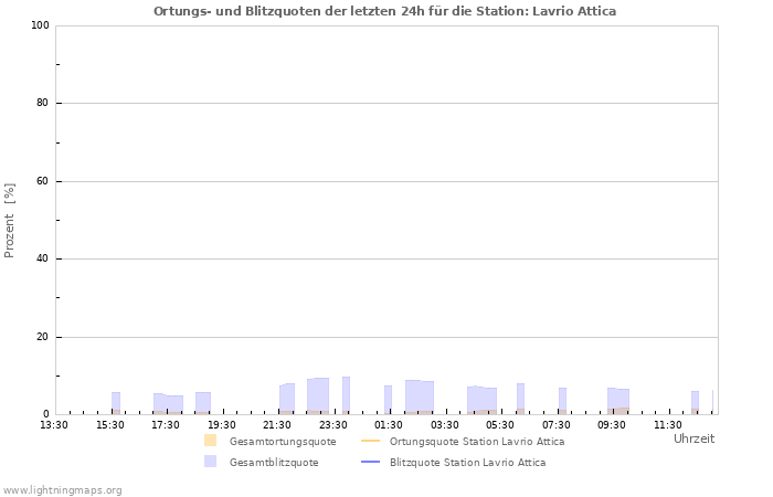 Diagramme: Ortungs- und Blitzquoten