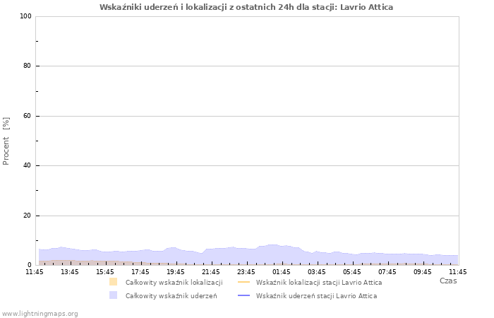 Wykresy: Wskaźniki uderzeń i lokalizacji