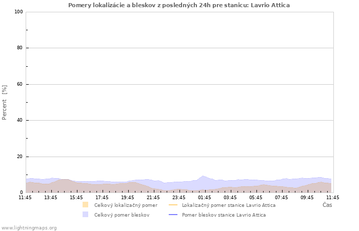 Grafy: Pomery lokalizácie a bleskov