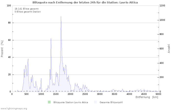 Diagramme: Blitzquote nach Entfernung