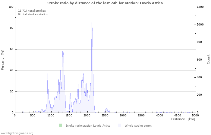 Grafikonok: Stroke ratio by distance