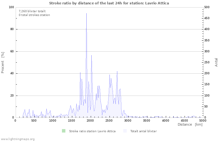 Grafer: Stroke ratio by distance