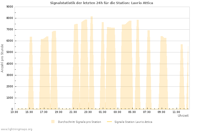 Diagramme: Signalstatistik