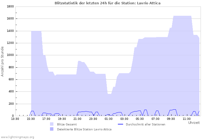 Diagramme: Blitzstatistik