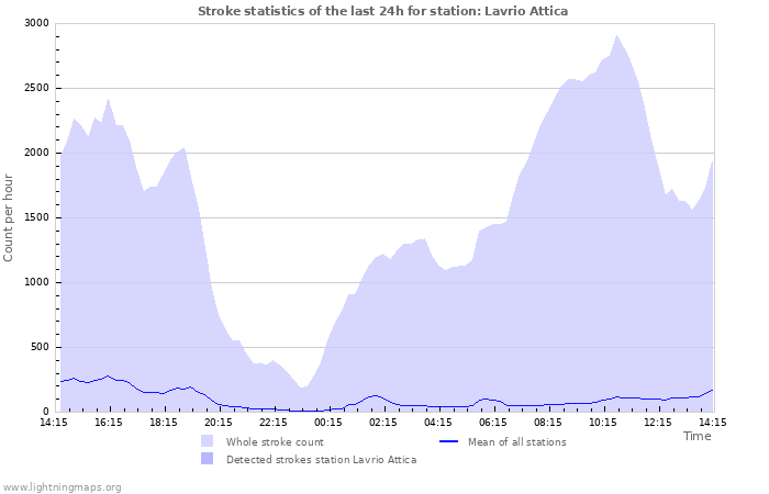 Grafikonok: Stroke statistics