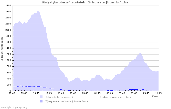 Wykresy: Statystyka uderzeń