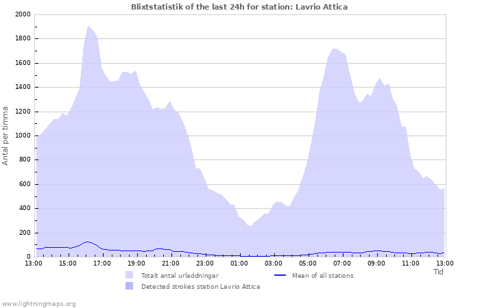 Grafer: Blixtstatistik