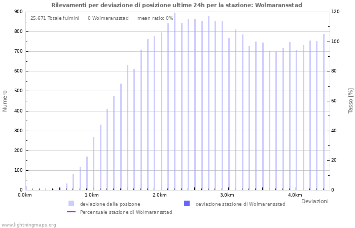 Grafico: Rilevamenti per deviazione di posizione