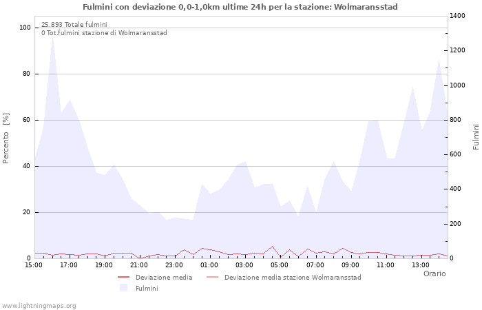 Grafico