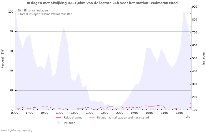 Grafieken