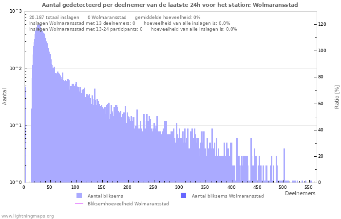 Grafieken: Aantal gedetecteerd per deelnemer