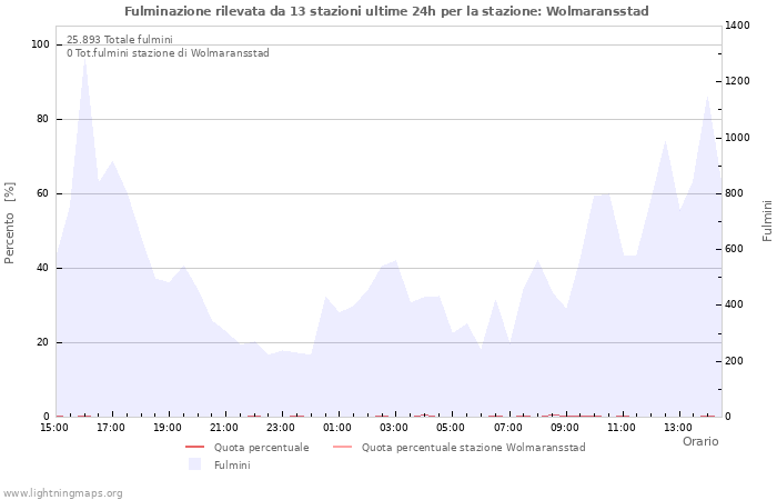 Grafico