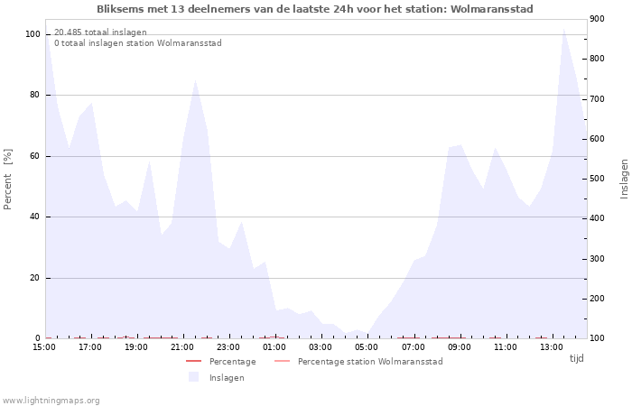 Grafieken