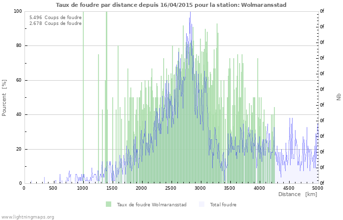 Graphes