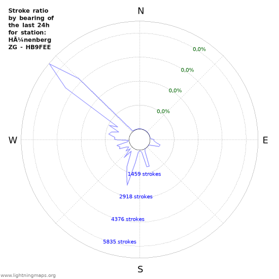 Grafikonok: Stroke ratio by bearing