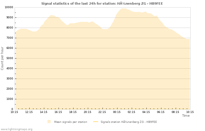 Grafikonok: Signal statistics