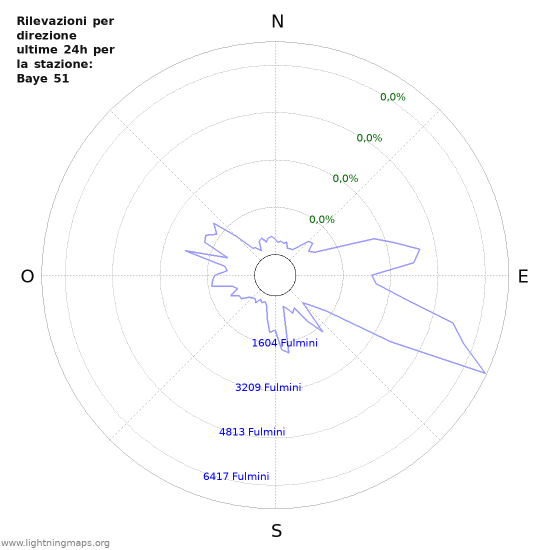 Grafico: Rilevazioni per direzione