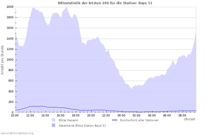 Diagramme: Blitzstatistik