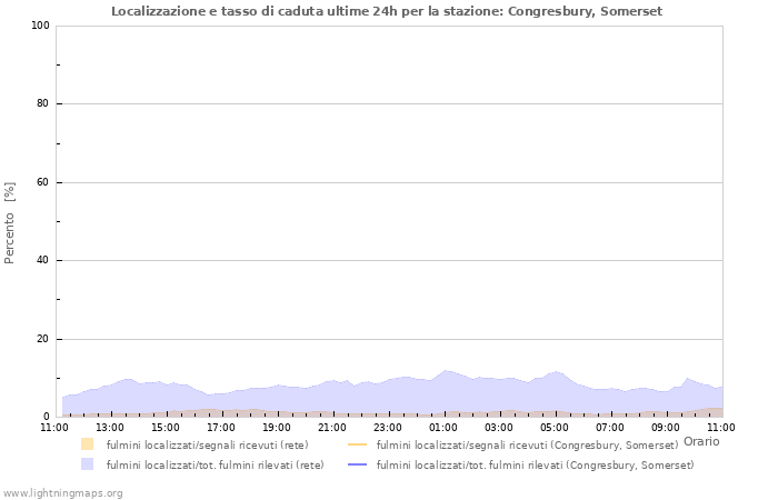 Grafico: Localizzazione e tasso di caduta