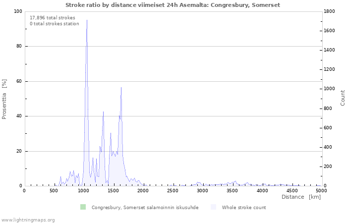 Graafit: Stroke ratio by distance