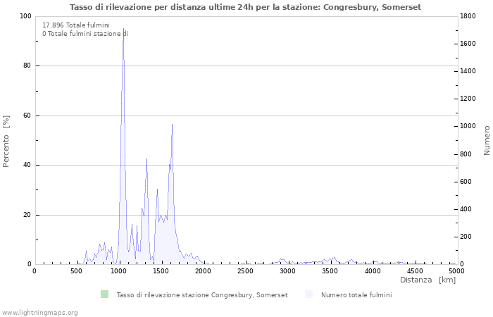 Grafico: Tasso di rilevazione per distanza