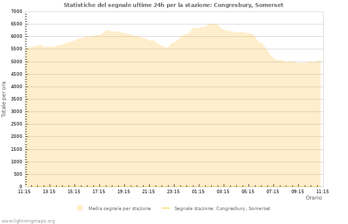 Grafico: Statistiche del segnale